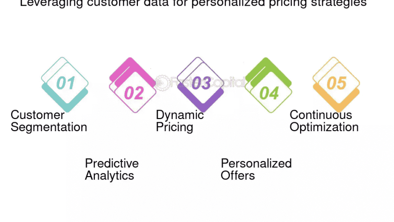 Personalized Pricing Strategies Using Customer Data