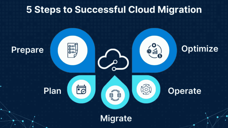Cloud Migration Strategies for Medium Enterprises