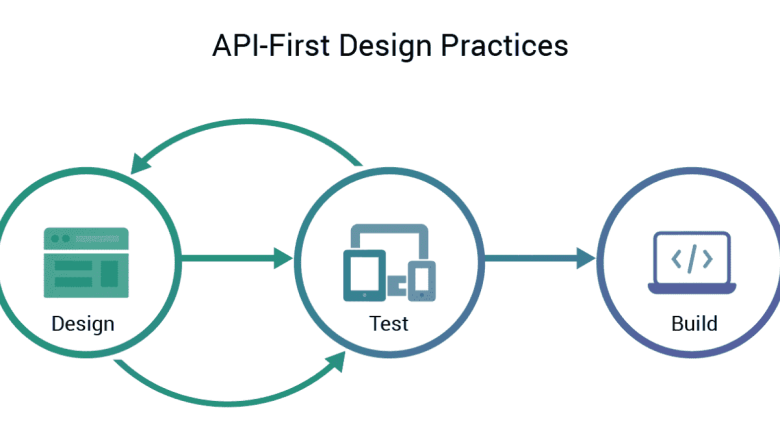 API-First Design Approach: Advantages for Modern Apps