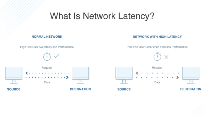 Low-Latency Networking for Gaming Apps